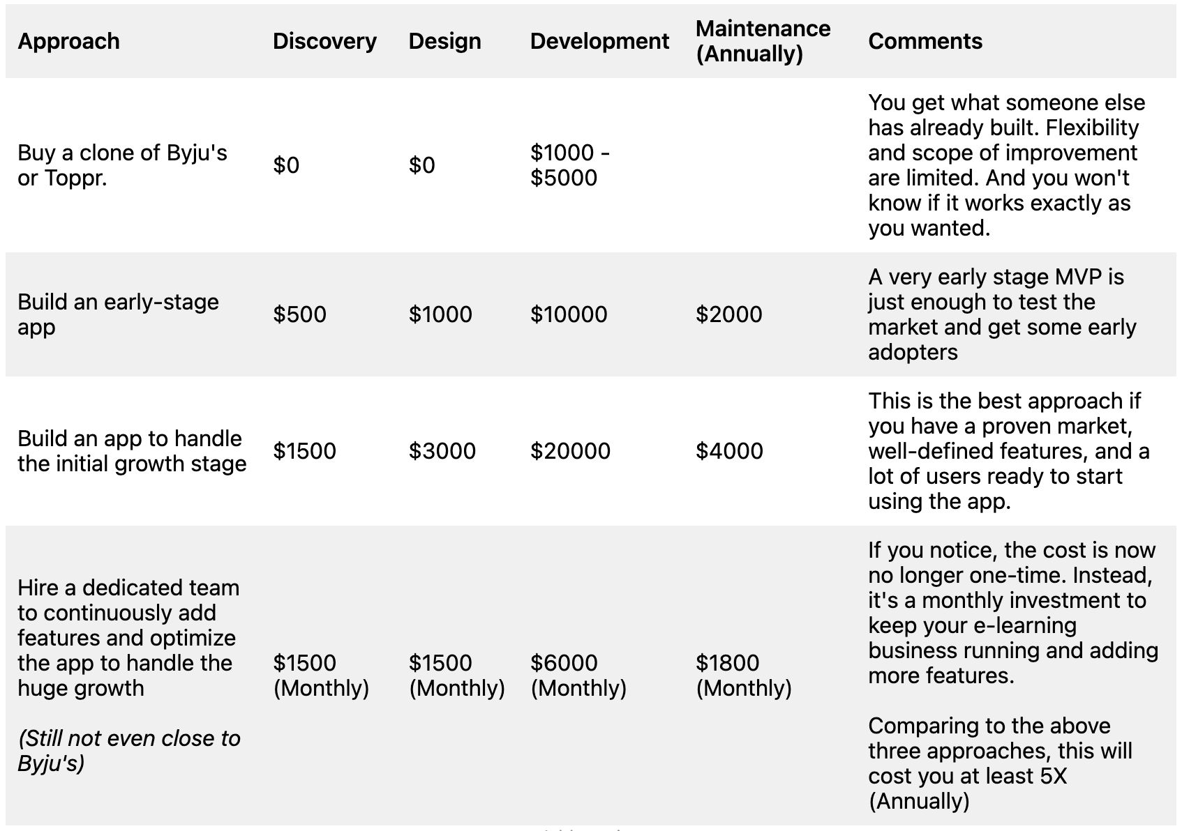 Cost to Build an App Like Byju's or Toppr in 2021 - Logidots